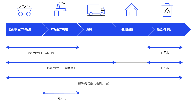 Product lifecycle